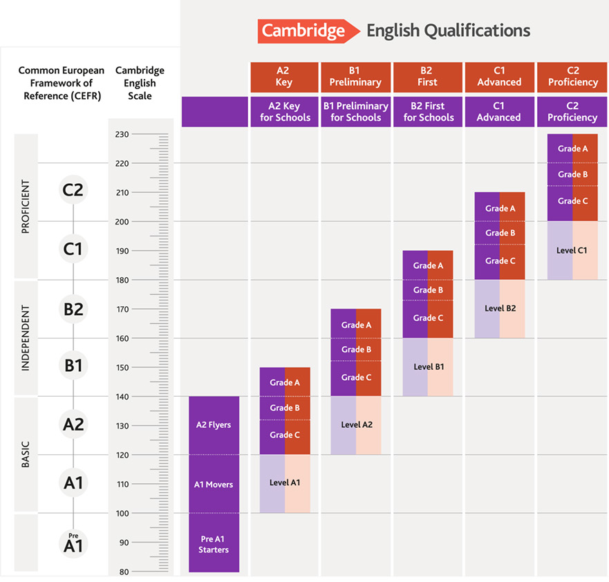 The Cambridge English Scale, showing how Pre A1 Starters, A1 Movers and A2 Flyers lead through A2 Key, B1 Preliminary and B2 First to C1 Advanced and C2 Proficiency